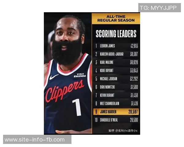 哈登狂砍34分即将超越奥尼尔跻身历史得分榜第九位