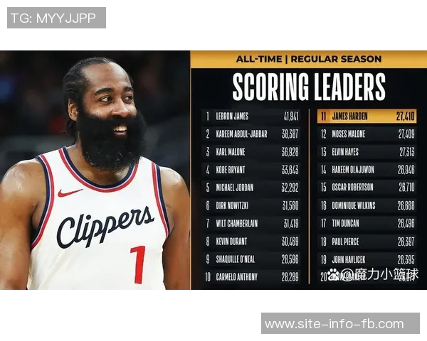 哈登狂砍34分即将超越奥尼尔跻身历史得分榜第九位